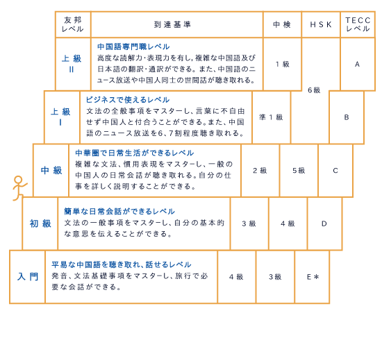 友邦中国語レベル表